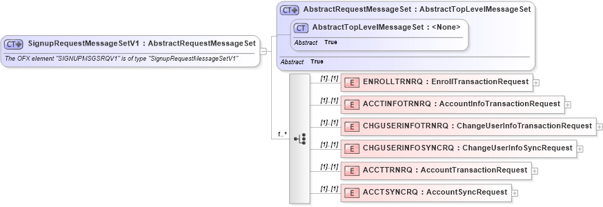 XSD Diagram of SignupRequestMessageSetV1 in schema ofx2_protocol_xsd (OFX - Open Financial Exchange)