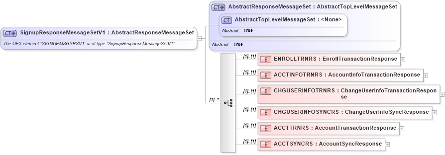 XSD Diagram of SignupResponseMessageSetV1 in schema ofx3_protocol_xsd (OFX - Open Financial Exchange)
