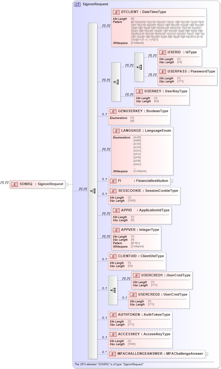 XSD Diagram of SONRQ in schema ofx3_protocol_dotnet_xsd (OFX - Open Financial Exchange)