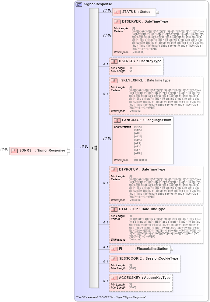 XSD Diagram of SONRS in schema ofx3_protocol_xsd (OFX - Open Financial Exchange)