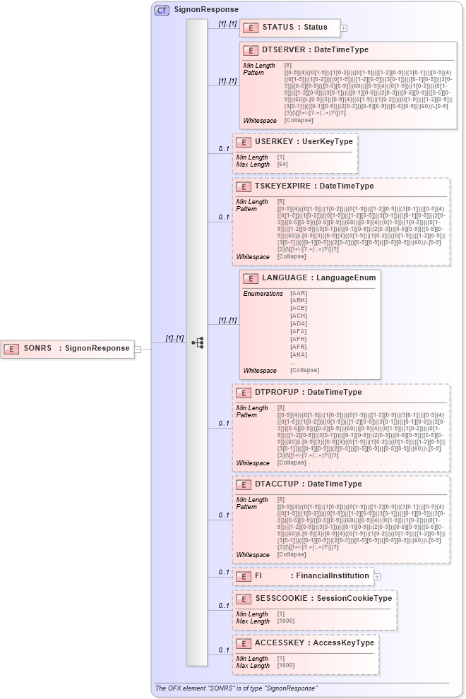 XSD Diagram of SONRS in schema ofx3_protocol_xsd (OFX - Open Financial Exchange)