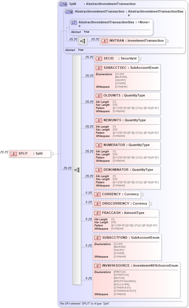 XSD Diagram of SPLIT in schema ofx_investment_xsd (OFX - Open Financial Exchange)