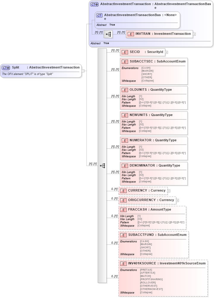 XSD Diagram of Split in schema ofx_investment_xsd (OFX - Open Financial Exchange)