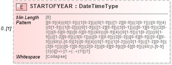 XSD Diagram of STARTOFYEAR in schema ofx_investment_xsd (OFX - Open Financial Exchange)