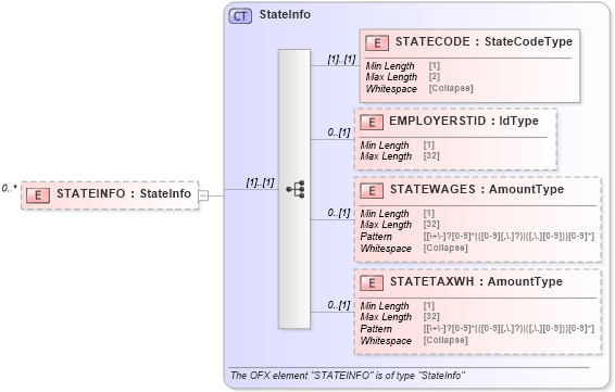 XSD Diagram of STATEINFO in schema ofx_taxw2_xsd (OFX - Open Financial Exchange)