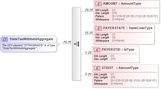 XSD Diagram of StateTaxWithheldAggregate in schema ofx_tax1099_xsd (OFX - Open Financial Exchange)