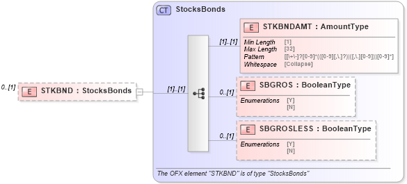 XSD Diagram of STKBND in schema ofx_tax1099_xsd (OFX - Open Financial Exchange)