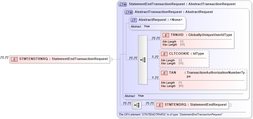 XSD Diagram of STMTENDTRNRQ in schema ofx3_protocol_dotnet_xsd (OFX - Open Financial Exchange)