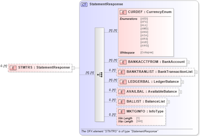 XSD Diagram of STMTRS in schema ofx_banking_message_wrappers_xsd (OFX - Open Financial Exchange)