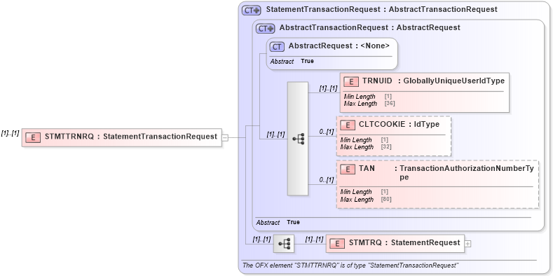 XSD Diagram of STMTTRNRQ in schema ofx2_protocol_xsd (OFX - Open Financial Exchange)