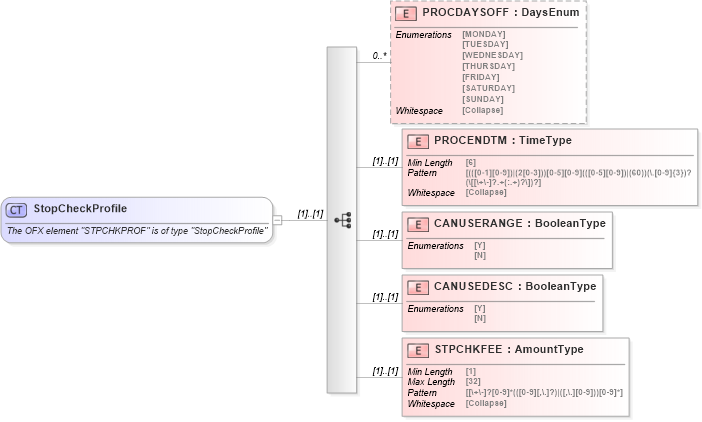 XSD Diagram of StopCheckProfile in schema ofx_profile_xsd (OFX - Open Financial Exchange)