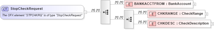 XSD Diagram of StopCheckRequest in schema ofx_banking_messages_xsd (OFX - Open Financial Exchange)