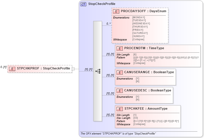 XSD Diagram of STPCHKPROF in schema ofx_profile_xsd (OFX - Open Financial Exchange)