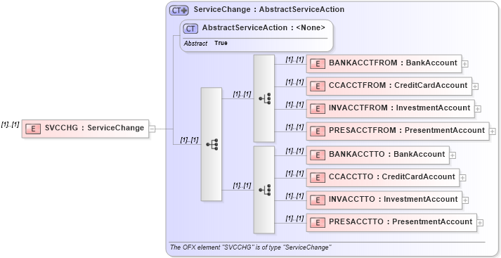 XSD Diagram of SVCCHG in schema ofx_signup_messages_xsd (OFX - Open Financial Exchange)