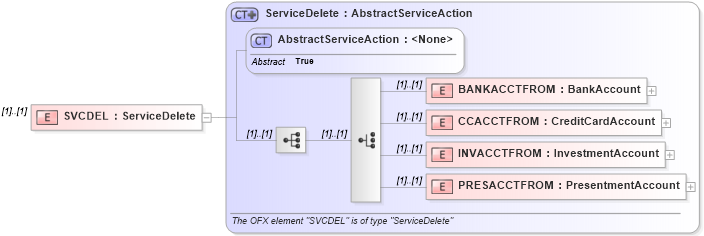 XSD Diagram of SVCDEL in schema ofx_signup_messages_xsd (OFX - Open Financial Exchange)
