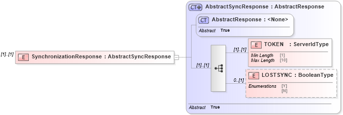 XSD Diagram of SynchronizationResponse in schema ofx_typedefinitions_xsd (OFX - Open Financial Exchange)