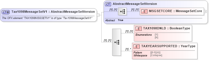 XSD Diagram of Tax1098MessageSetV1 in schema ofx_profile_xsd (OFX - Open Financial Exchange)