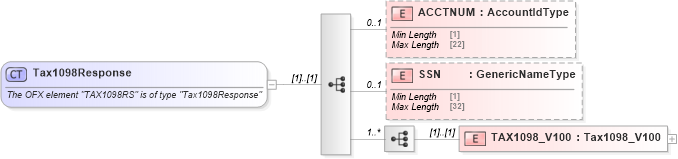 XSD Diagram of Tax1098Response in schema ofx_tax1098_messages_xsd (OFX - Open Financial Exchange)