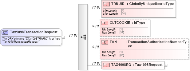 XSD Diagram of Tax1098TransactionRequest in schema ofx_tax1098_message_wrappers_xsd (OFX - Open Financial Exchange)