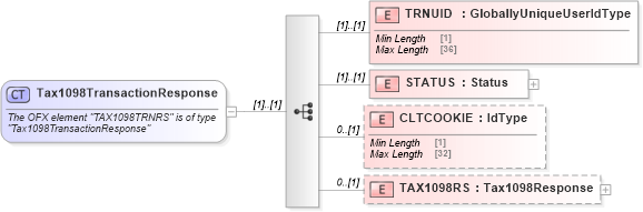 XSD Diagram of Tax1098TransactionResponse in schema ofx_tax1098_message_wrappers_xsd (OFX - Open Financial Exchange)