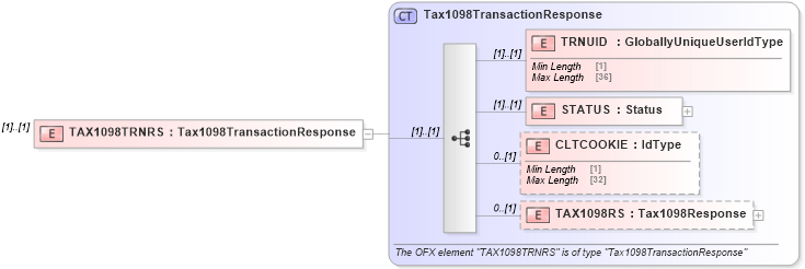 XSD Diagram of TAX1098TRNRS in schema ofx3_protocol_dotnet_xsd (OFX - Open Financial Exchange)