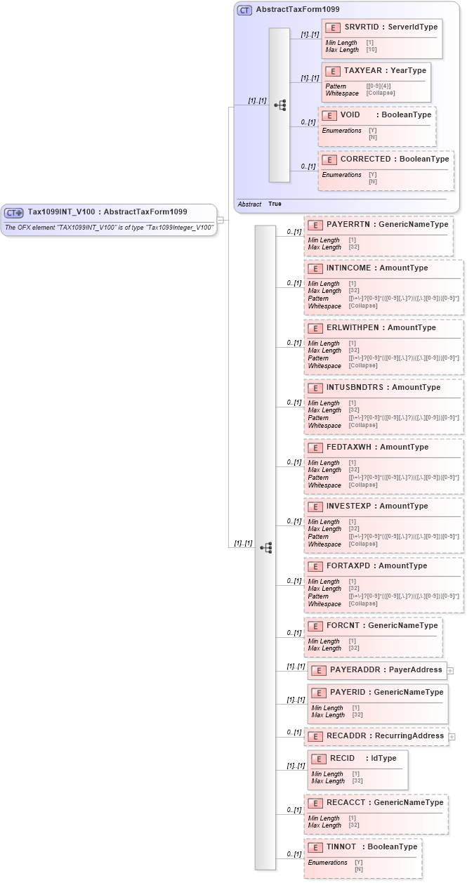 XSD Diagram of Tax1099INT_V100 in schema ofx_tax1099_xsd (OFX - Open Financial Exchange)