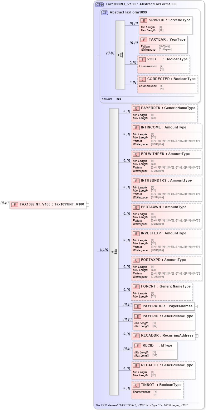XSD Diagram of TAX1099INT_V100 in schema ofx_tax1099_messages_xsd (OFX - Open Financial Exchange)