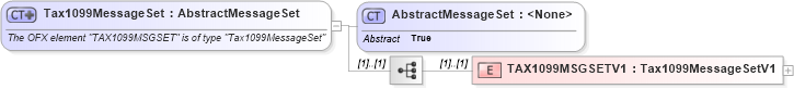 XSD Diagram of Tax1099MessageSet in schema ofx_profile_xsd (OFX - Open Financial Exchange)