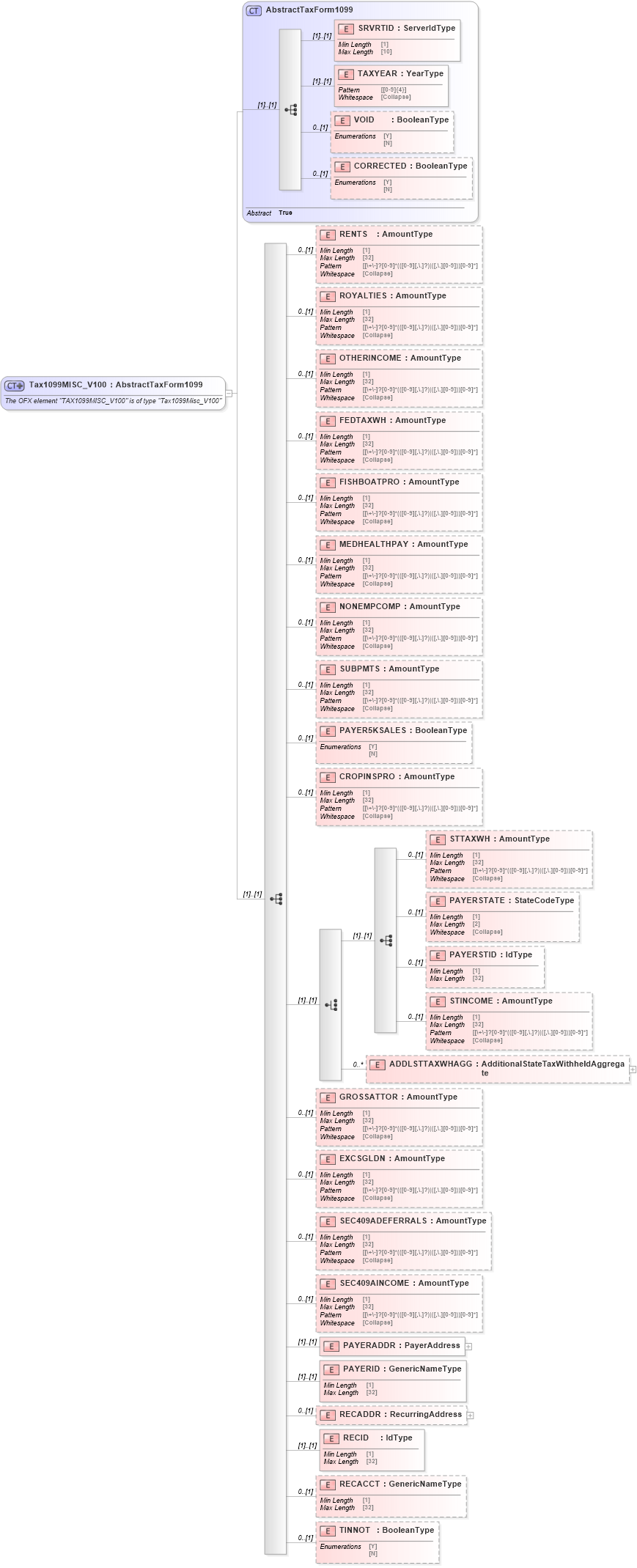 XSD Diagram of Tax1099MISC_V100 in schema ofx_tax1099_xsd (OFX - Open Financial Exchange)