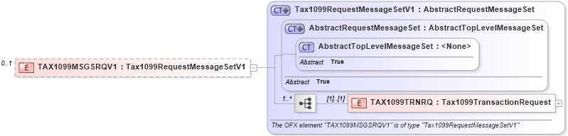XSD Diagram of TAX1099MSGSRQV1 in schema ofx2_protocol_xsd (OFX - Open Financial Exchange)