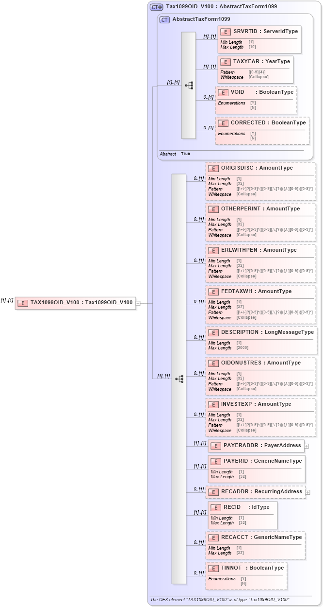 XSD Diagram of TAX1099OID_V100 in schema ofx_tax1099_messages_xsd (OFX - Open Financial Exchange)