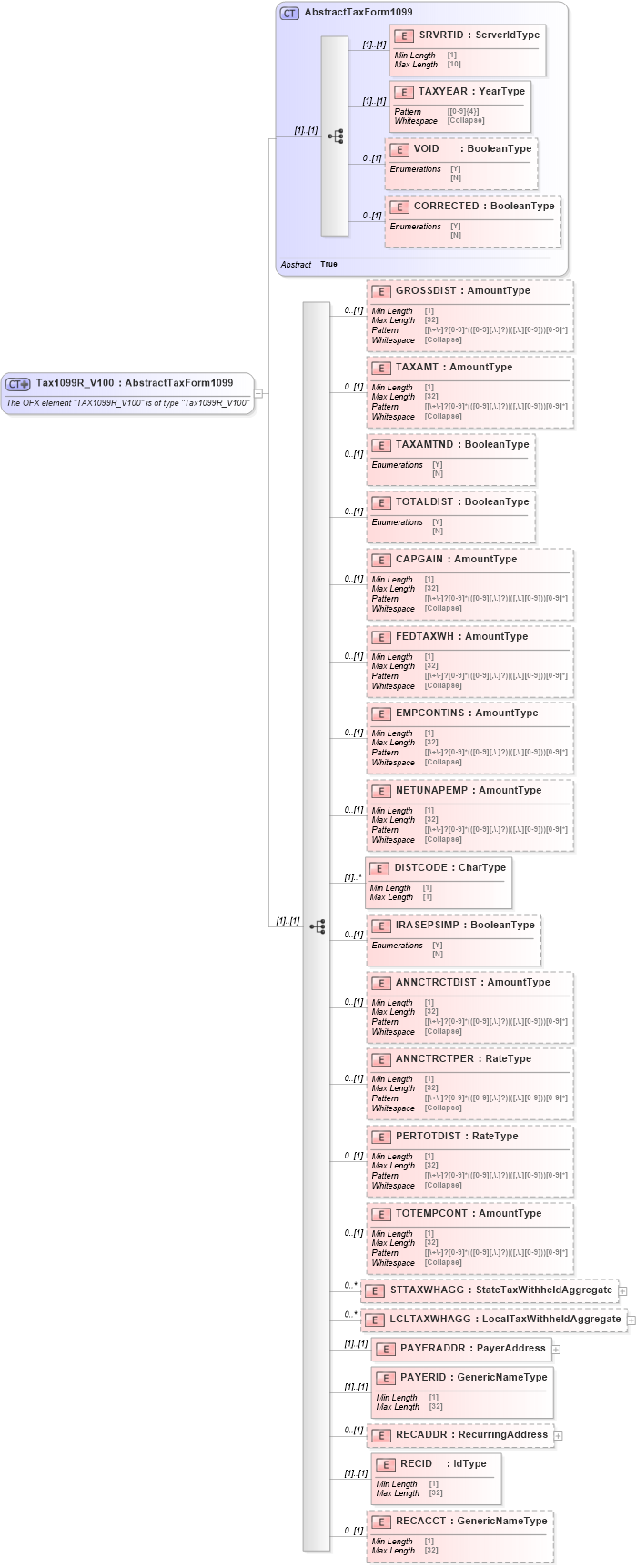 XSD Diagram of Tax1099R_V100 in schema ofx_tax1099_xsd (OFX - Open Financial Exchange)