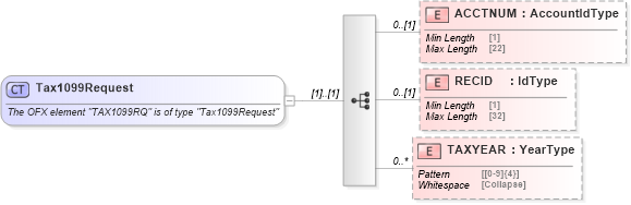 XSD Diagram of Tax1099Request in schema ofx_tax1099_messages_xsd (OFX - Open Financial Exchange)