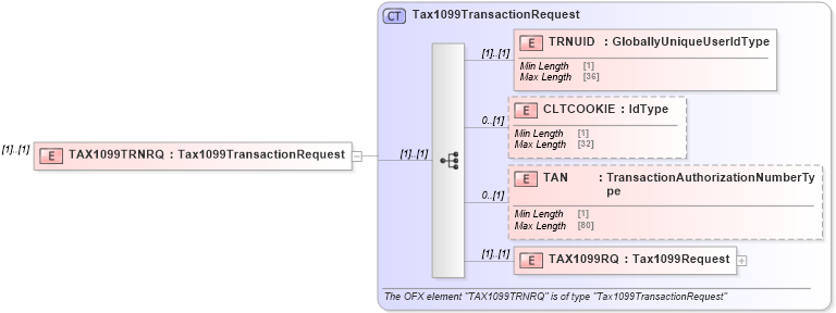 XSD Diagram of TAX1099TRNRQ in schema ofx3_protocol_dotnet_xsd (OFX - Open Financial Exchange)