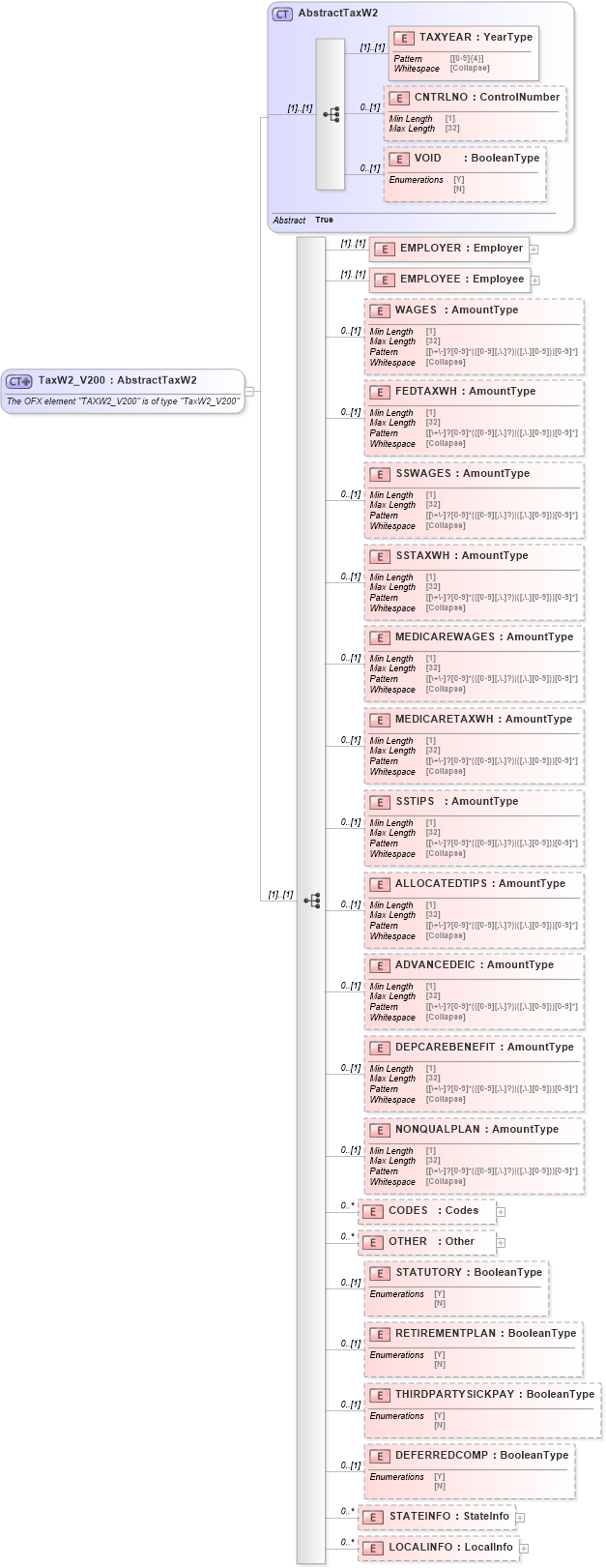 XSD Diagram of TaxW2_V200 in schema ofx_taxw2_xsd (OFX - Open Financial Exchange)