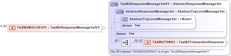 XSD Diagram of TAXW2MSGSRSV1 in schema ofx3_protocol_xsd (OFX - Open Financial Exchange)
