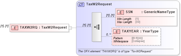 XSD Diagram of TAXW2RQ in schema ofx_taxw2_message_wrappers_xsd (OFX - Open Financial Exchange)