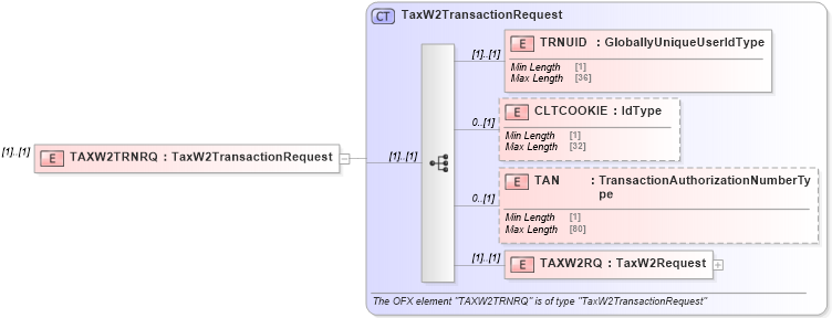 XSD Diagram of TAXW2TRNRQ in schema ofx2_protocol_xsd (OFX - Open Financial Exchange)