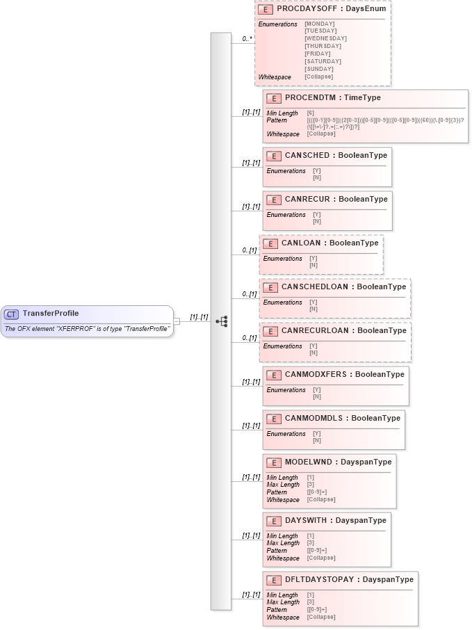 XSD Diagram of TransferProfile in schema ofx_profile_xsd (OFX - Open Financial Exchange)
