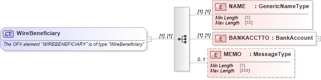 XSD Diagram of WireBeneficiary in schema ofx_wiretransfer_xsd (OFX - Open Financial Exchange)
