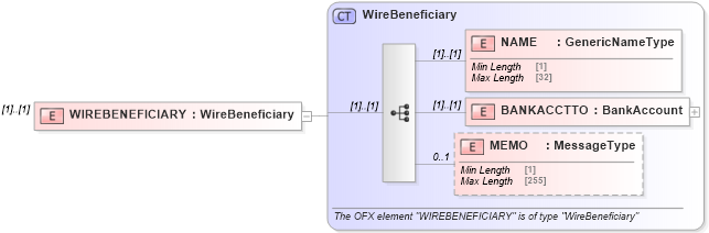 XSD Diagram of WIREBENEFICIARY in schema ofx_wiretransfer_messages_xsd (OFX - Open Financial Exchange)