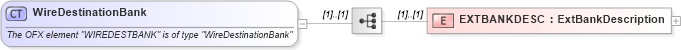 XSD Diagram of WireDestinationBank in schema ofx_wiretransfer_xsd (OFX - Open Financial Exchange)