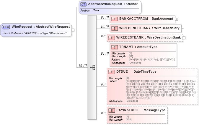 XSD Diagram of WireRequest in schema ofx_wiretransfer_messages_xsd (OFX - Open Financial Exchange)