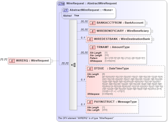 XSD Diagram of WIRERQ in schema ofx_wiretransfer_message_wrappers_xsd (OFX - Open Financial Exchange)