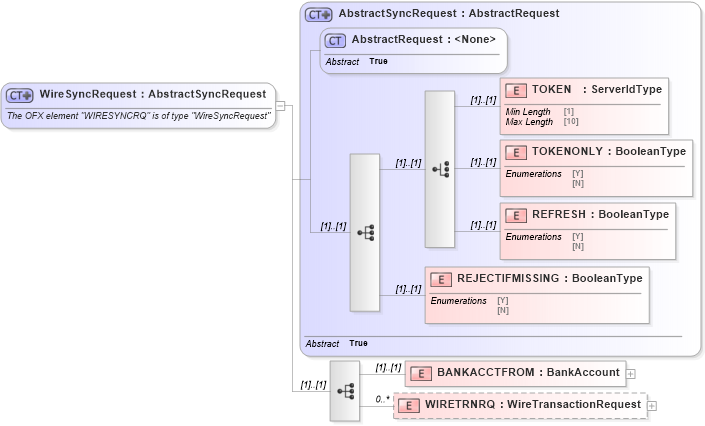 XSD Diagram of WireSyncRequest in schema ofx_wiretransfer_message_wrappers_xsd (OFX - Open Financial Exchange)
