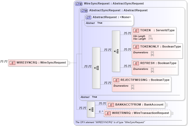 XSD Diagram of WIRESYNCRQ in schema ofx3_protocol_dotnet_xsd (OFX - Open Financial Exchange)