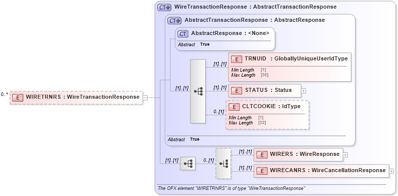 XSD Diagram of WIRETRNRS in schema ofx_wiretransfer_message_wrappers_xsd (OFX - Open Financial Exchange)