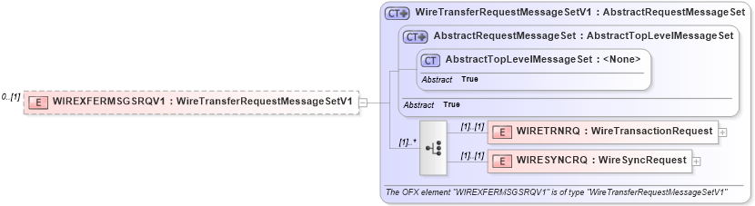 XSD Diagram of WIREXFERMSGSRQV1 in schema ofx3_protocol_xsd (OFX - Open Financial Exchange)