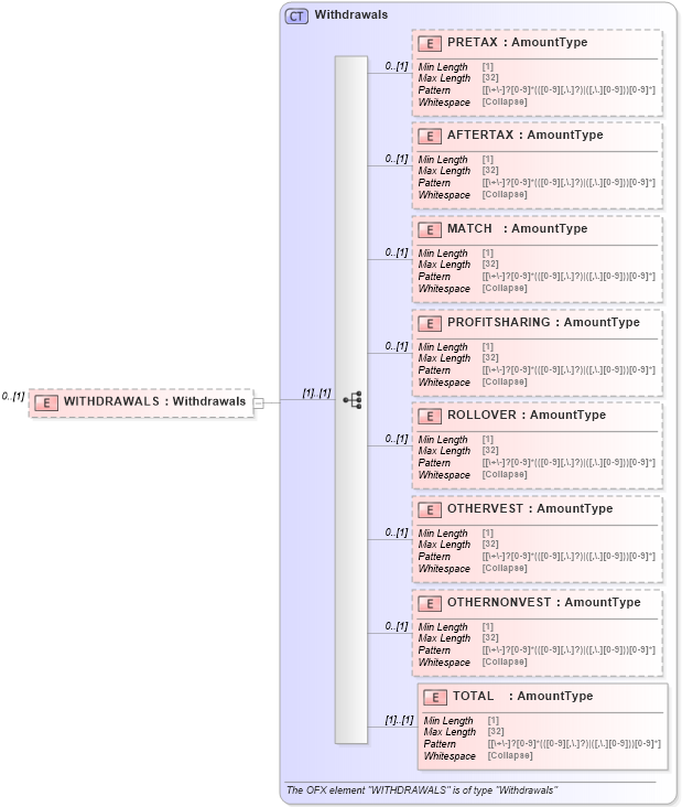 XSD Diagram of WITHDRAWALS in schema ofx_investment_xsd (OFX - Open Financial Exchange)