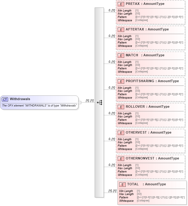 XSD Diagram of Withdrawals in schema ofx_investment_xsd (OFX - Open Financial Exchange)